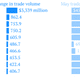 Image for article titled The US trade deficit increased 12.1% in May to $45 billion